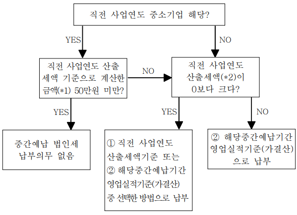 중간예납 흐름도