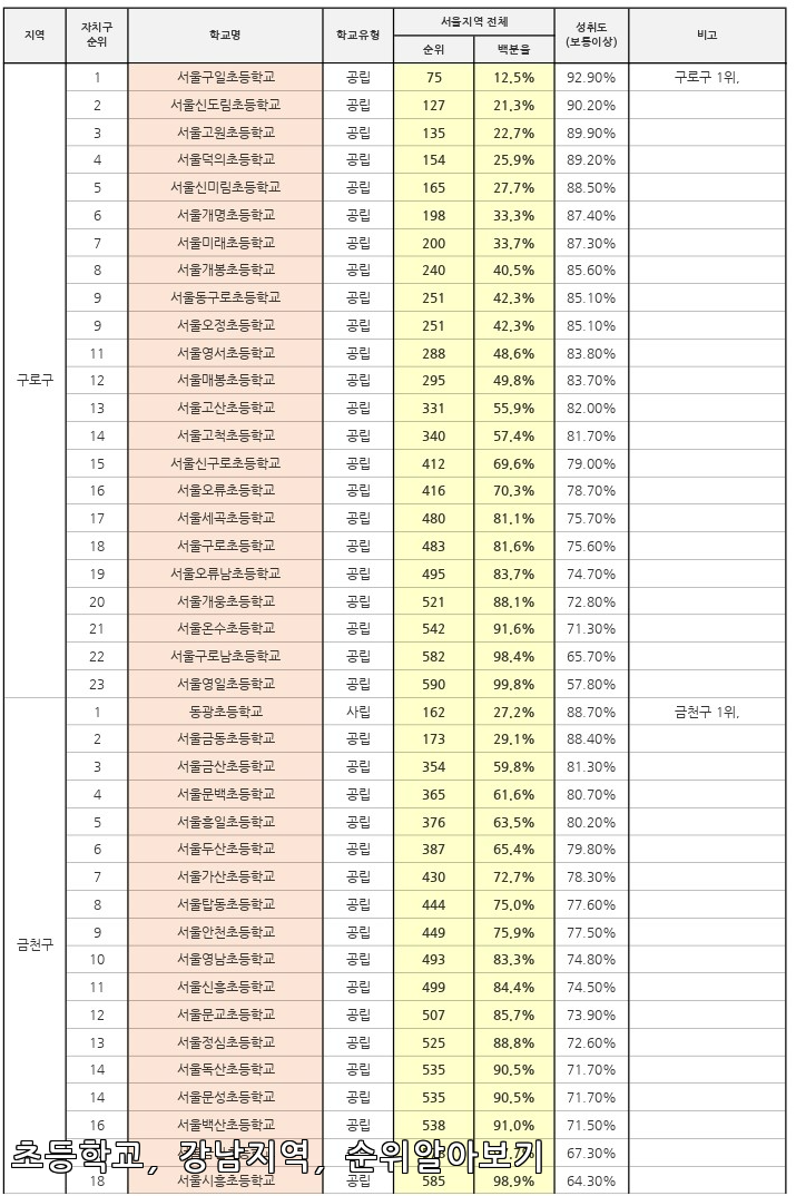 서울 강남 지역 초등학교 순위가 밝혀졌다! 그 놀라운 결과는? 🎓🔥