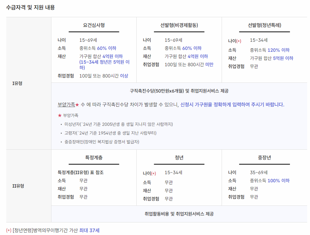 수급자격 및 지원 내용 서명표 이미지