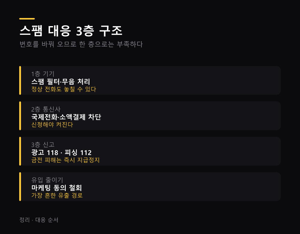 스팸 대응 3층 구조