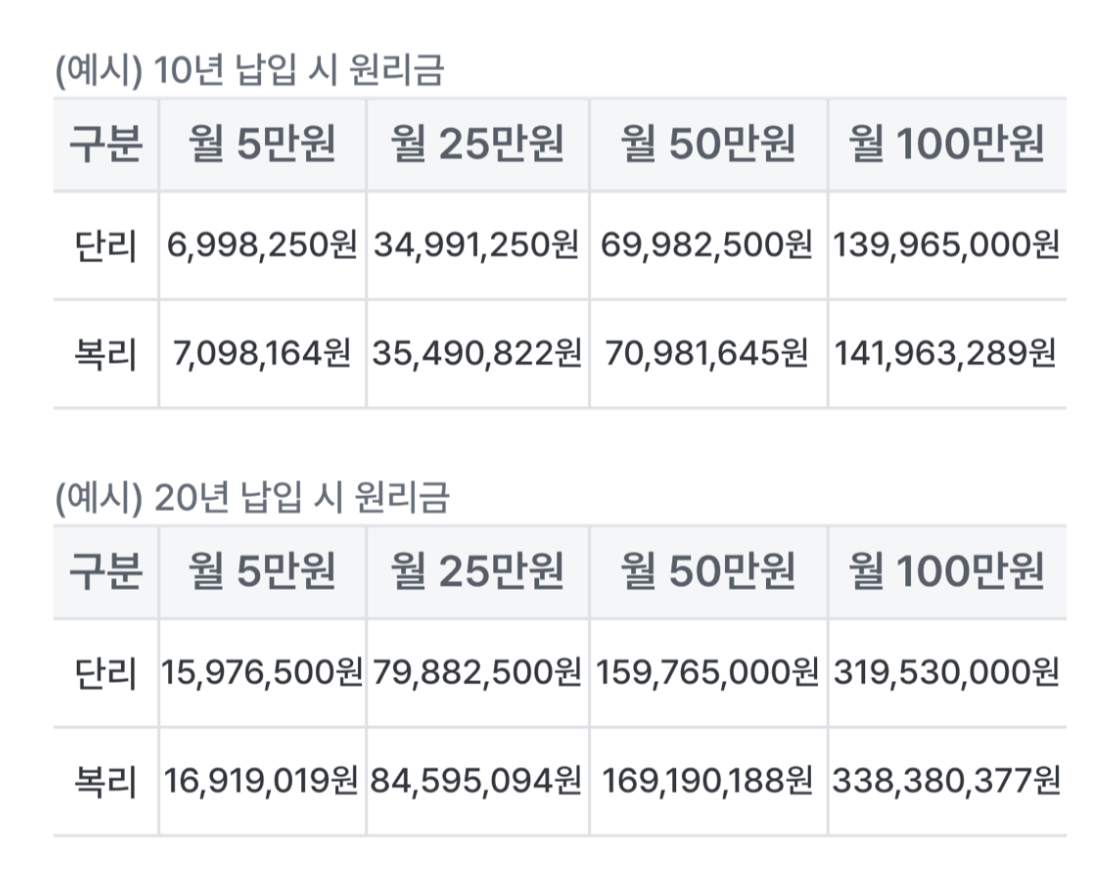 예) 10년 납입시 원리금
