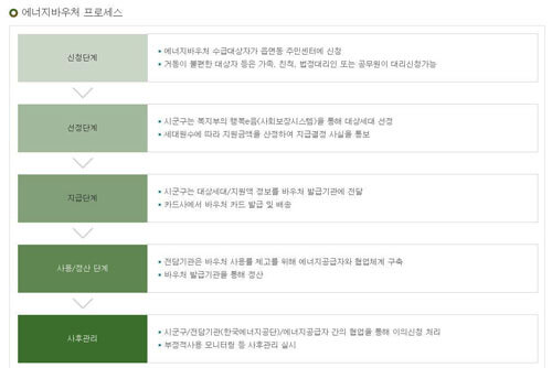 에너지바우처-진행-과정