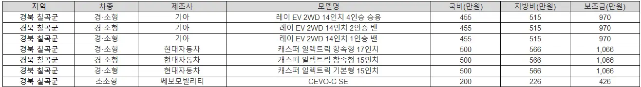 2025년 경북 칠곡군 전기차 보조금