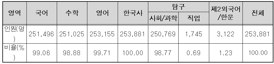 2024년 10월 고3 모의고사의 영역별 응시 현황