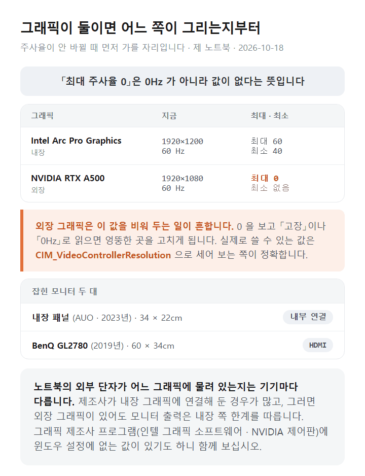 윈도우 11 그래픽이 둘일 때 어느 쪽이 화면을 그리는지 가르는 법