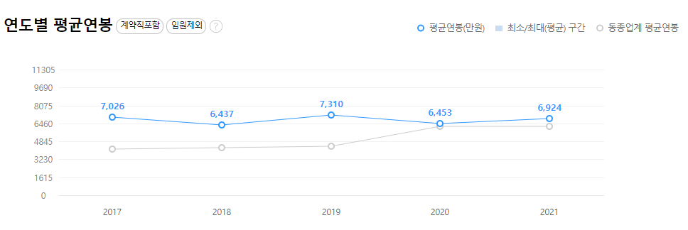 한국수자원공사-연봉-합격자 스펙-신입초봉-외국어능력