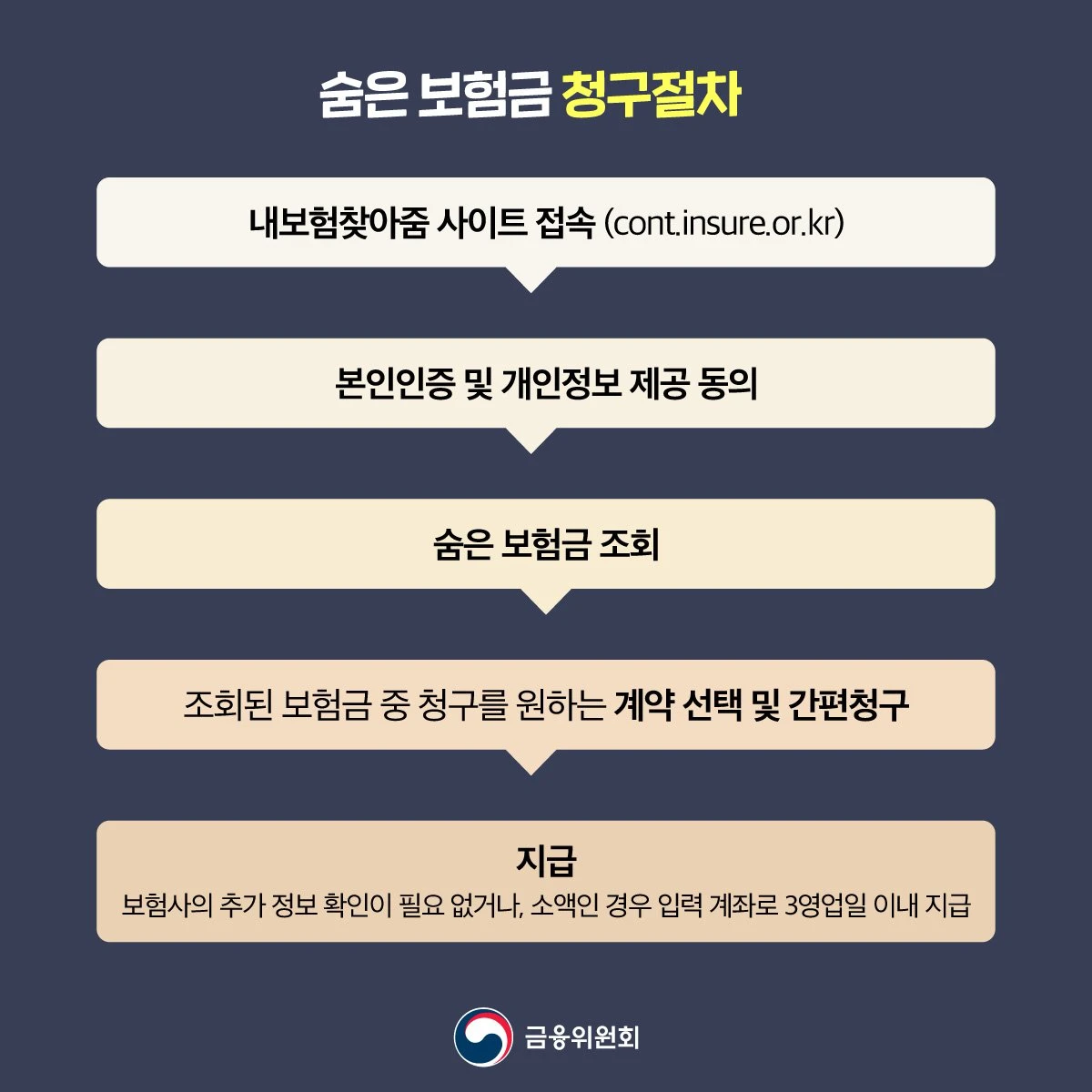 숨은 보험금 청구절차