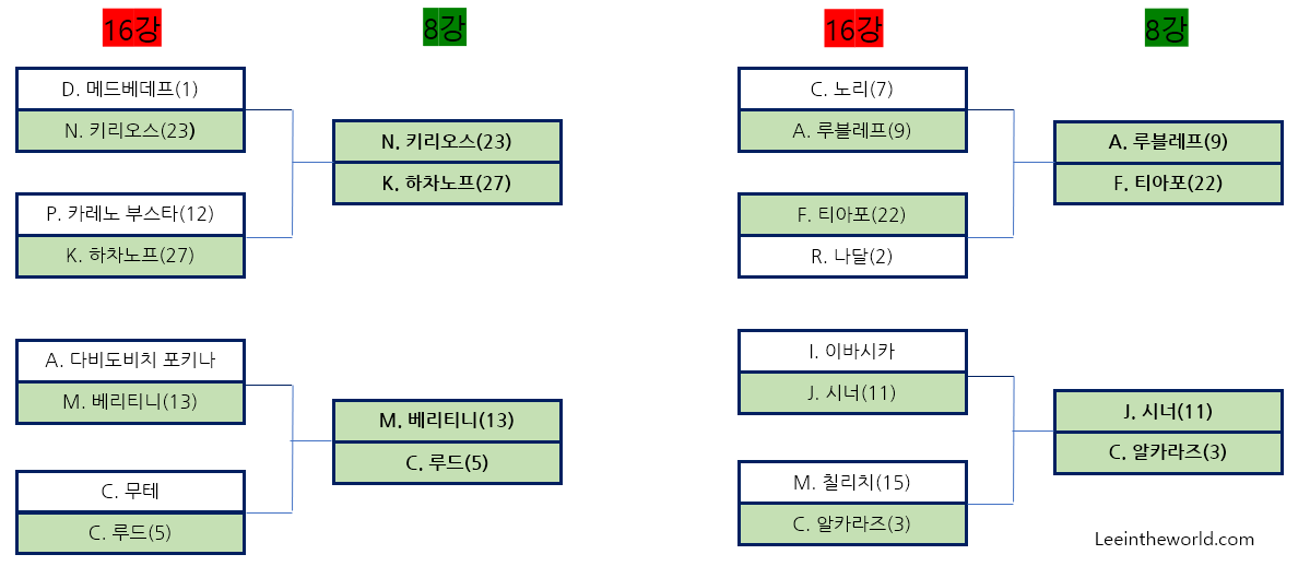 2022 US 오픈 테니스 대회 16강 결과 8강 대진표