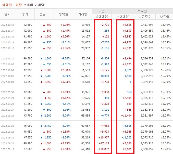 SNT모티브 9월 ~ 10월 외국인 기관 순매수