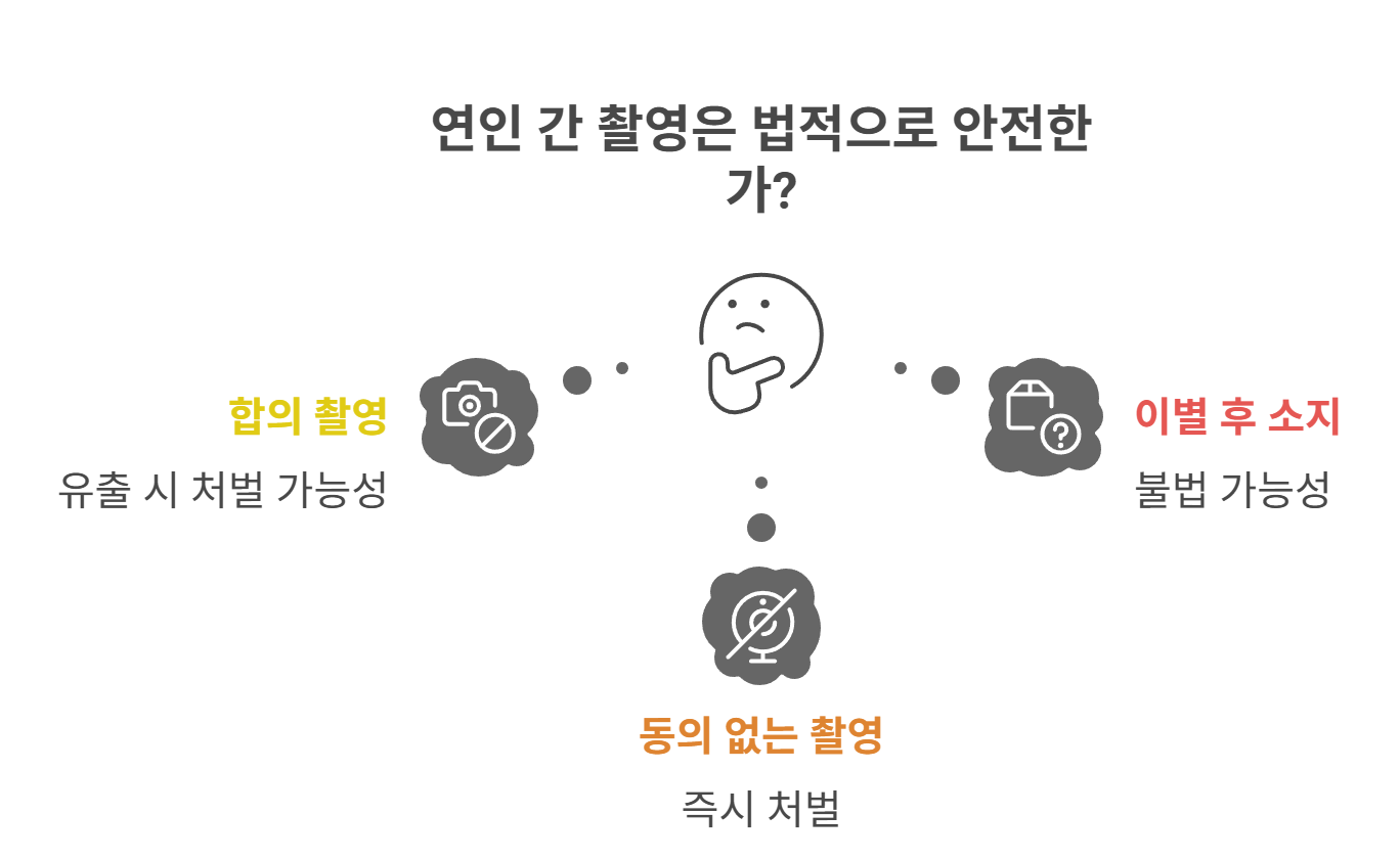 연인 간 촬영, 합의해도 처벌될 수 있을까?