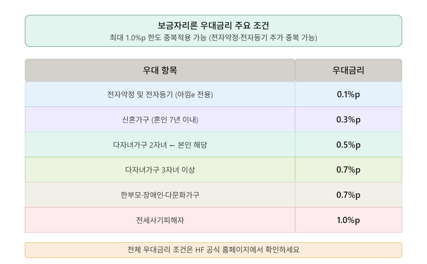 보금자리론 우대금리 주요 조건표 &mdash; 다자녀 신혼 전자약정