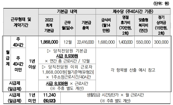 인건비 세부 내용