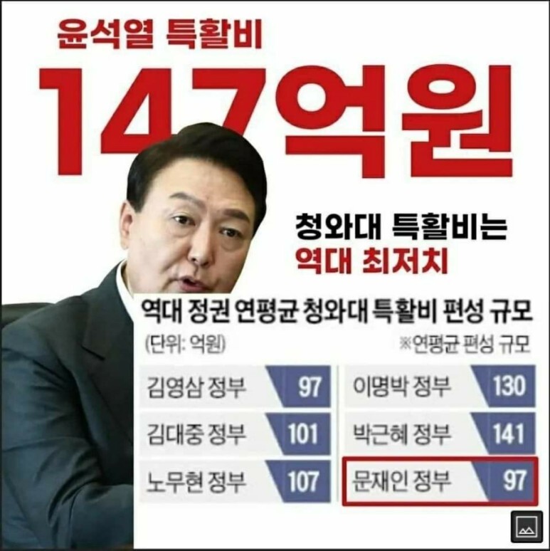 특활비 규모