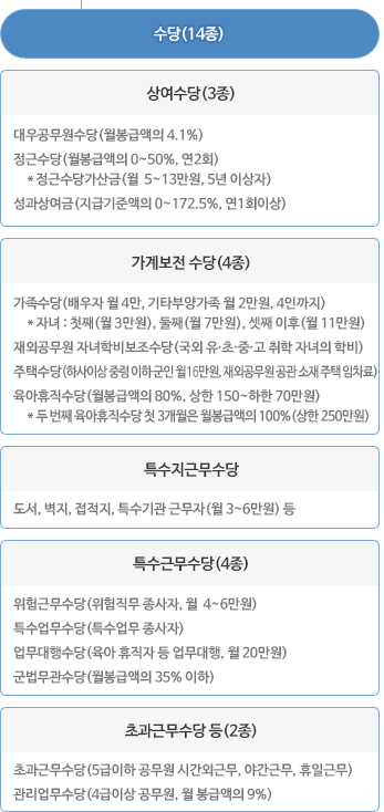 공무원 수당 14종 내용