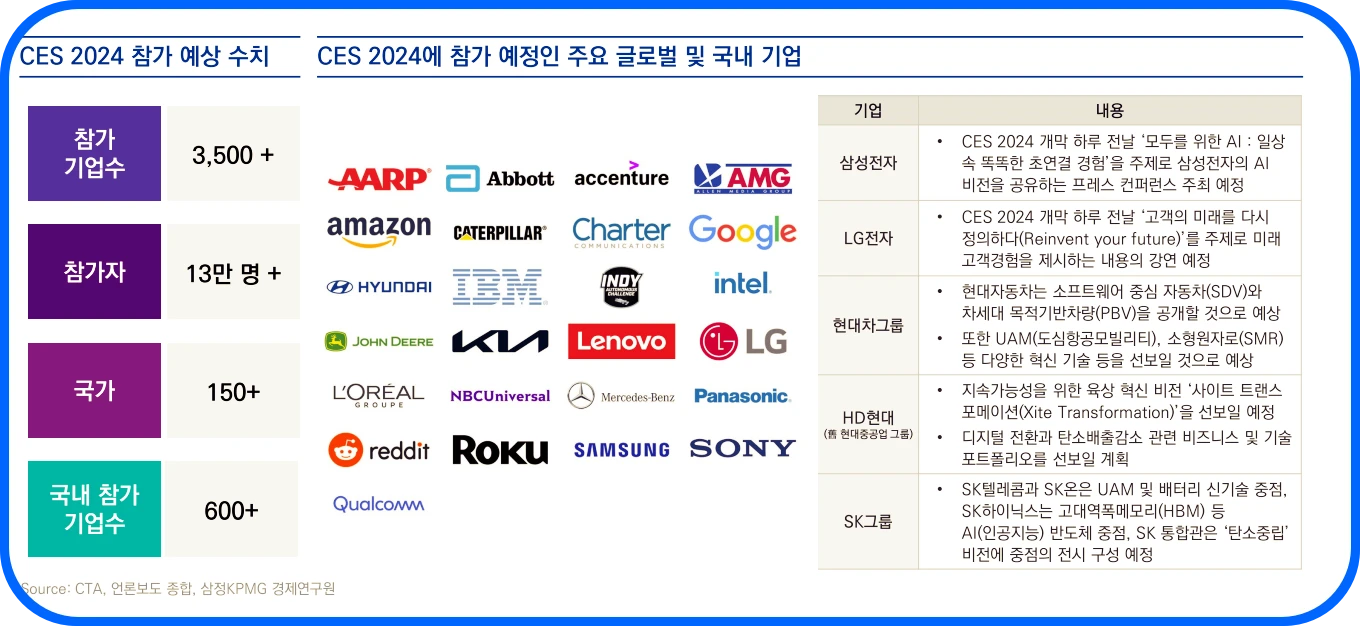 CES 2024 참가예상수치