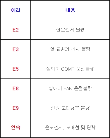 벽걸이형 캐리어 에어컨 에러코드 E2 E3 E5 E8 E9 정리표