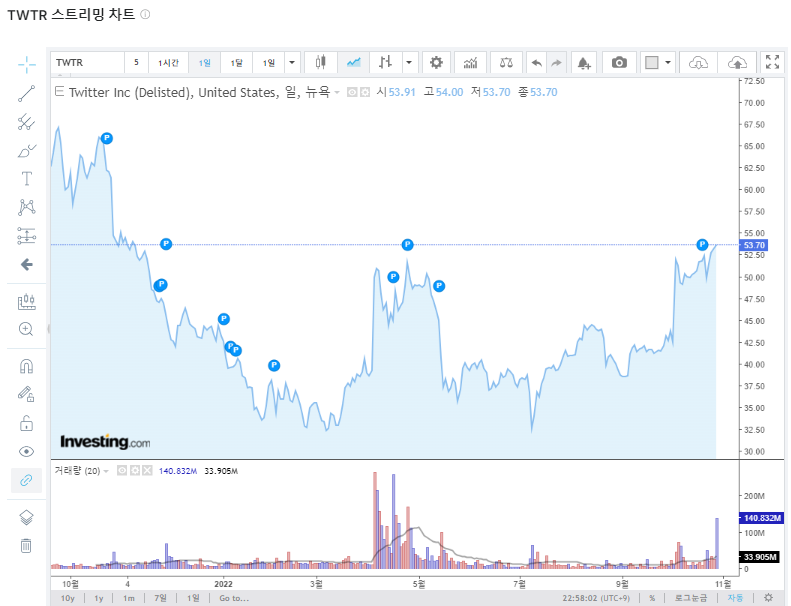 머스크 브라질 트위터 주가
