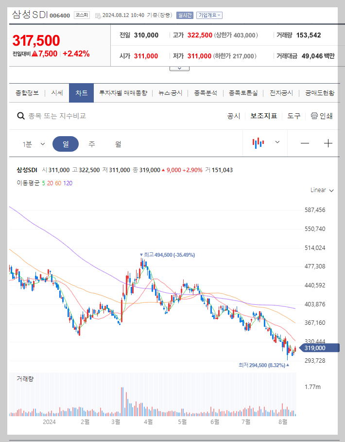 삼성SDI 주가 분석