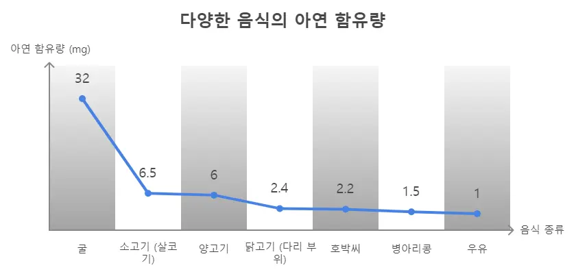 음식의 아연 함유량