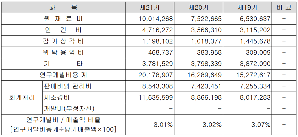 하나마이크론 - 연구 개발 비용 현황