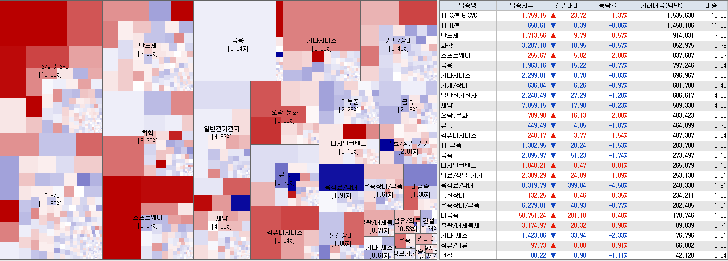 6.21 전일 코스닥 업종현황