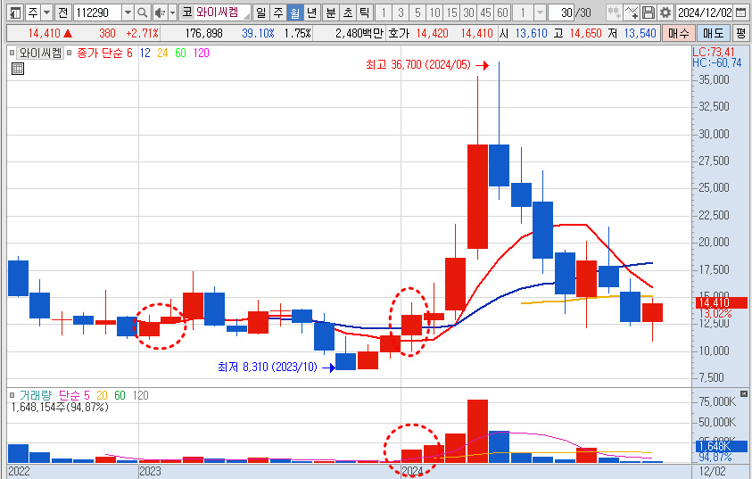 와이씨켐 월봉 예시 차트