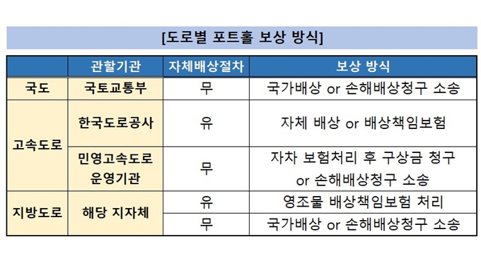 오산 포트홀 사고 보상 관할기관