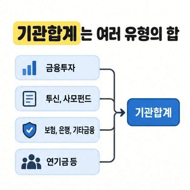 금융투자, 투신과 사모펀드, 보험과 은행 및 기타금융, 연기금등의 네 묶음이 기관합계로 연결되는 투자자 분류 도식