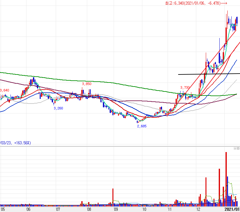 대우건설 현금흐름