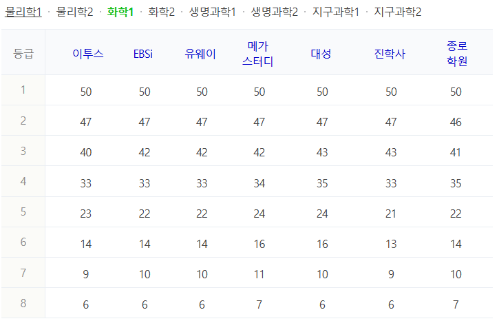 2025 수능 화확1 등급컷
