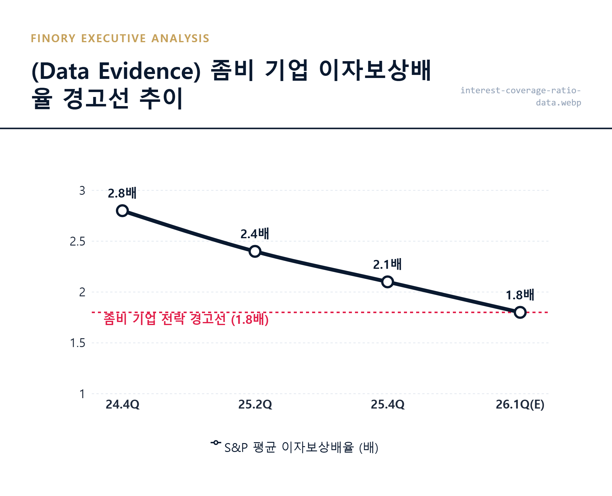 [건전성 지표]: 이익으로 이자를 감당하지 못하는 좀비 기업의 비중 실측 수치 대조 결과 by Finory