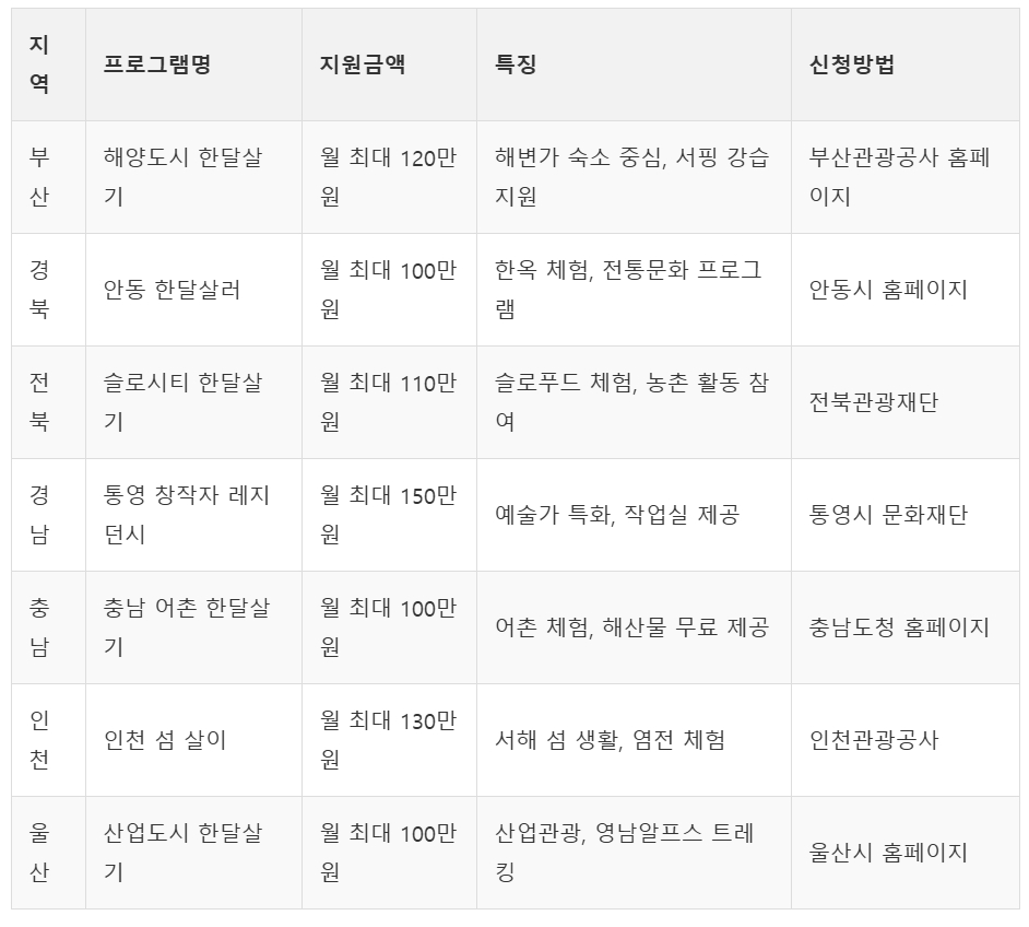 지역별 한 달 살기 지원 프로그램