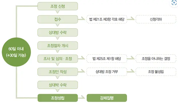 조정 절차