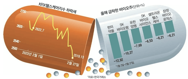 KRX헬스케어지수-바이오주-표