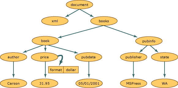 XML 문서 구조도
