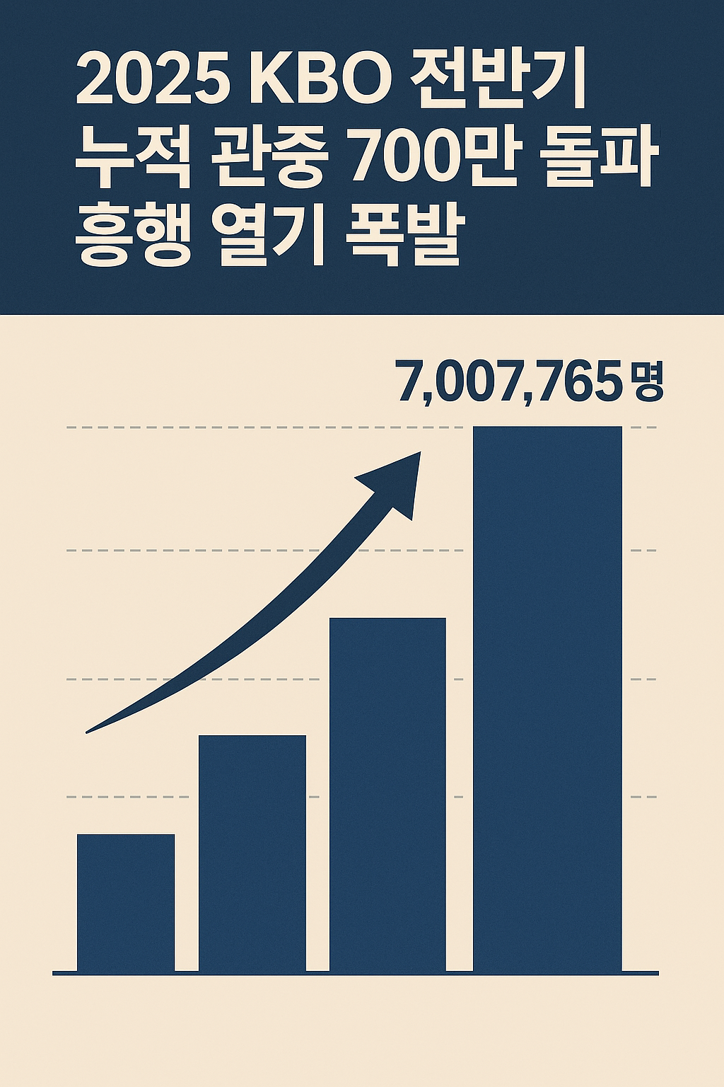2025 KBO 전반기 누적 관중 700만 돌파