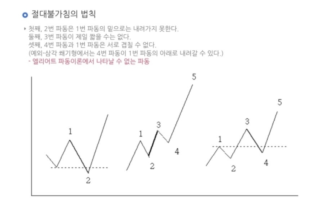 엘리어트파동이론 절대불가침의 법칙 사진 출처 : im증권 Photo Credit : IM Securities