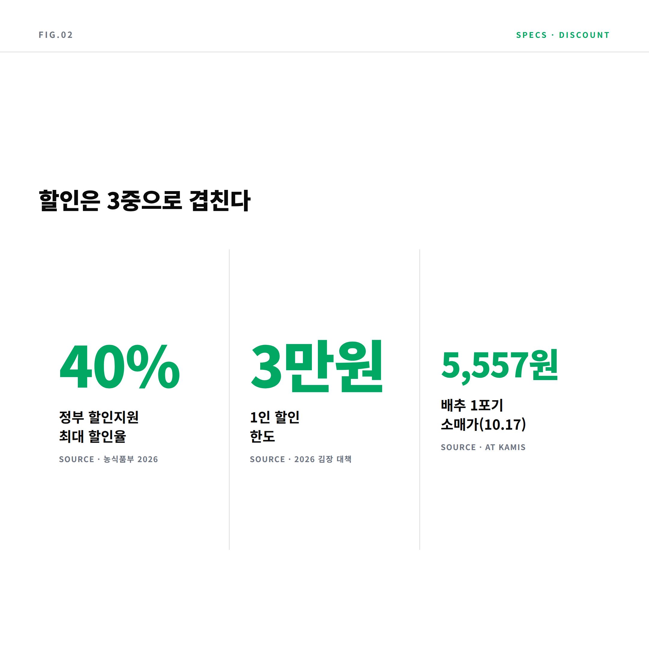 2026 김장 할인 40% 3만원 5557원 핵심 수치