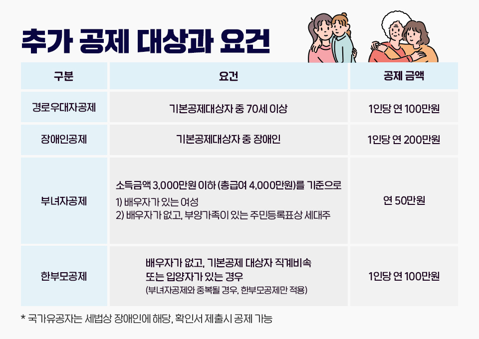 연말정산 부양가족 추가공제