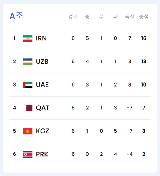 월드컵 예선 순위표