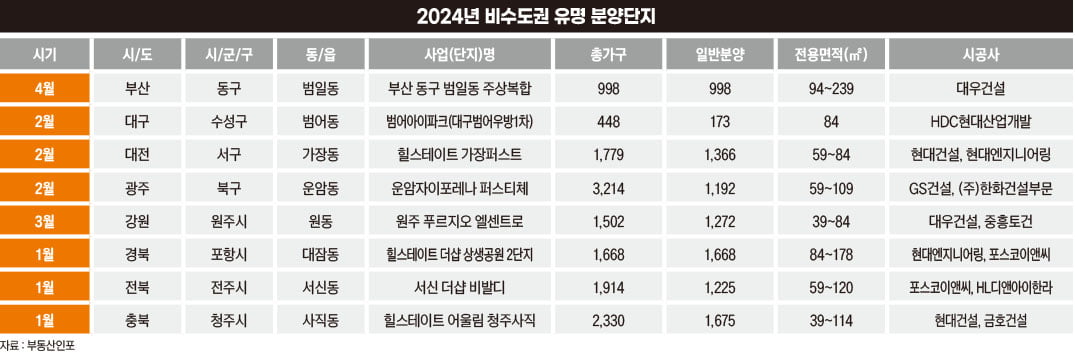 2024년 비수도권 유명 분양단지