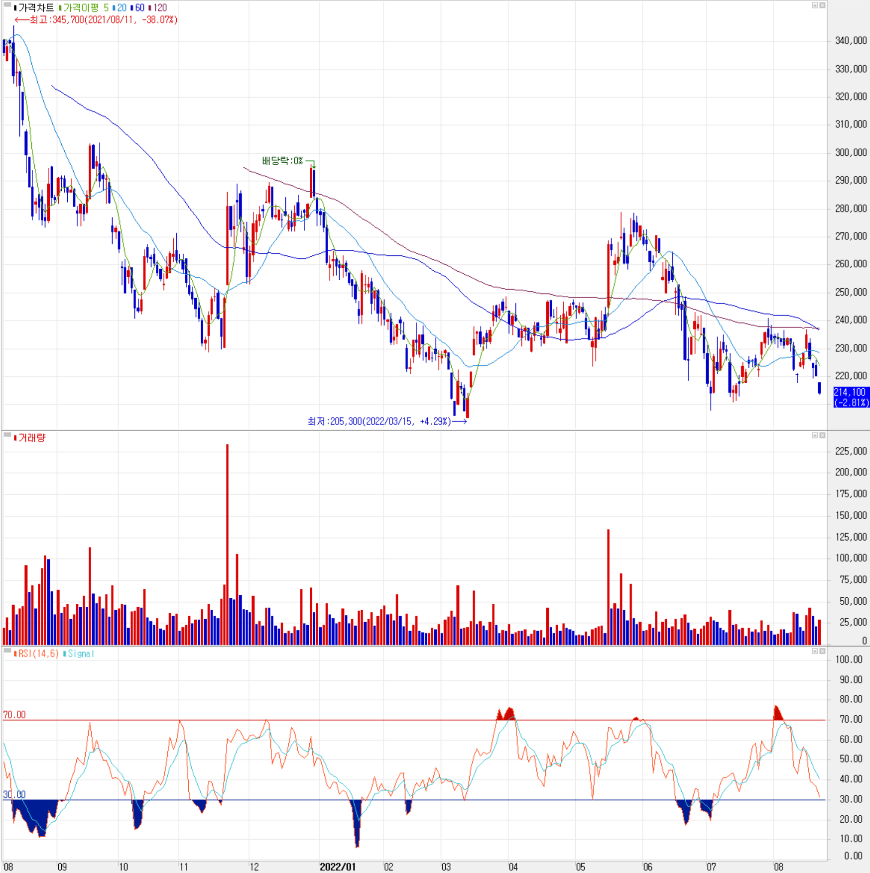 솔브레인 - 주식 시세 (일봉: 2021.08 ~ 2022.08)