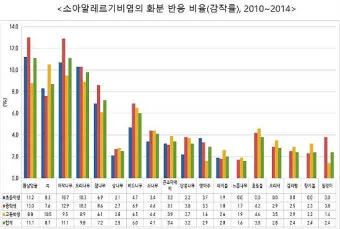 꽃가루 농도 눈 가려움 코막힘 실내 청소 요령_13