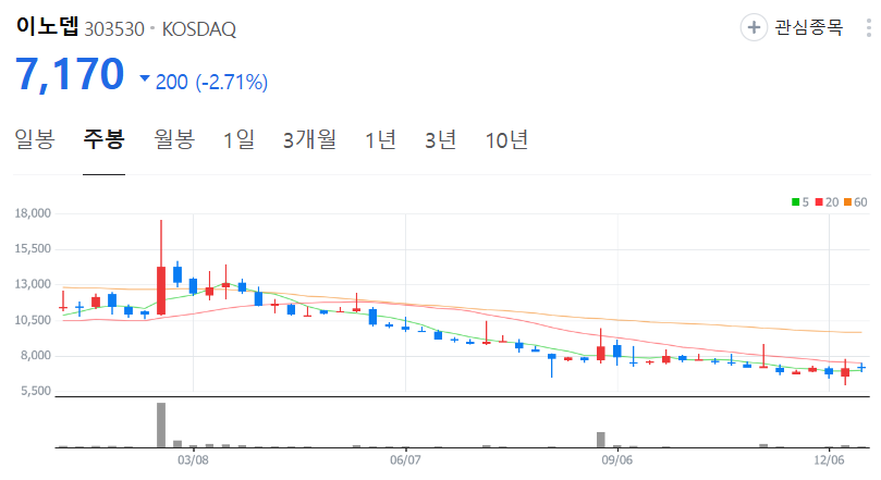 이노뎁-주가-주봉