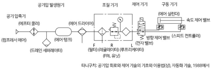 공압(空壓, Pneumatics)