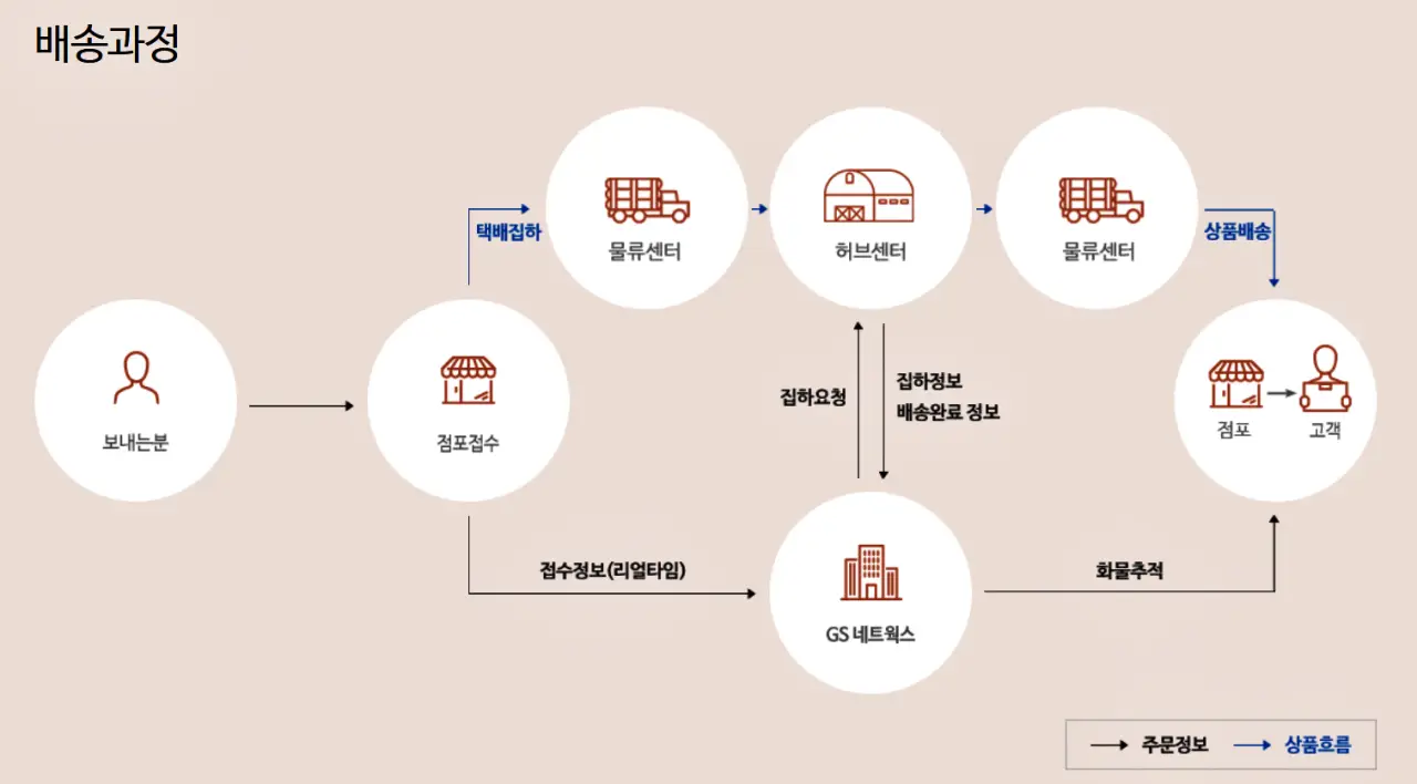 GS25 반값택배, 이용 방법, 운임 요금, 배송기간, 배송조회, 예약 방법, 할인 쿠폰, 제한 품목, 무게와 크기