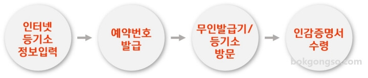 법인-차량용인감증명서 발급 순서