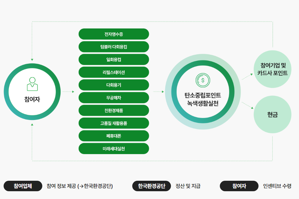 탄소중립포인트