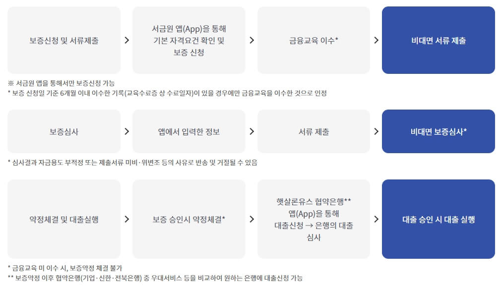 햇살론유스 이용절차