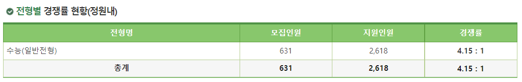 2023학년도 국립 공주대학교 정시 전형별 경쟁률 현황(정원내)